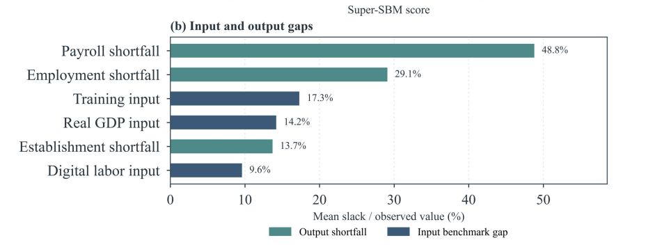 Super-SBM analysis comparing payroll, employment, and establishment shortfalls
