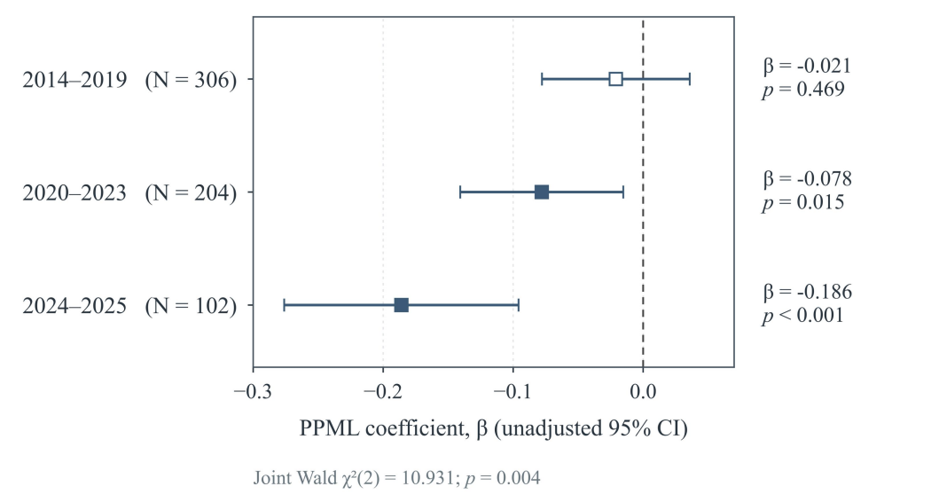 PPML coefficient estimates across three periods from 2014 to 2025, with confidence intervals