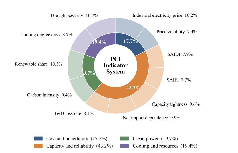 Power Constraint Index indicator system showing four dimensions and eleven weighted indicators